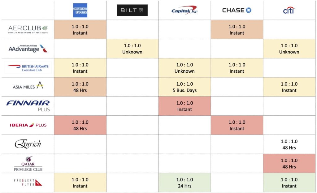 The Basics: An Introduction To Point Transfers 4 - - Airline Transfer Partners Transfer Ratio Oneworld 2 - The Basics: An Introduction To Point Transfers