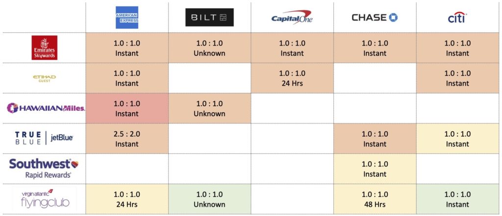The Basics: An Introduction To Point Transfers 7 - - Airline Transfer Partners Transfer Ratio Other Airlines 1 - The Basics: An Introduction To Point Transfers