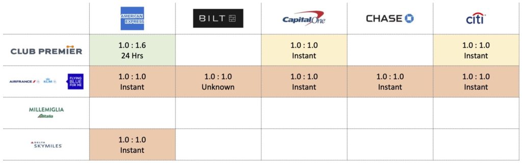 The Basics: An Introduction To Point Transfers 5 - - Airline Transfer Partners Transfer Ratio SkyTeam 1 - The Basics: An Introduction To Point Transfers