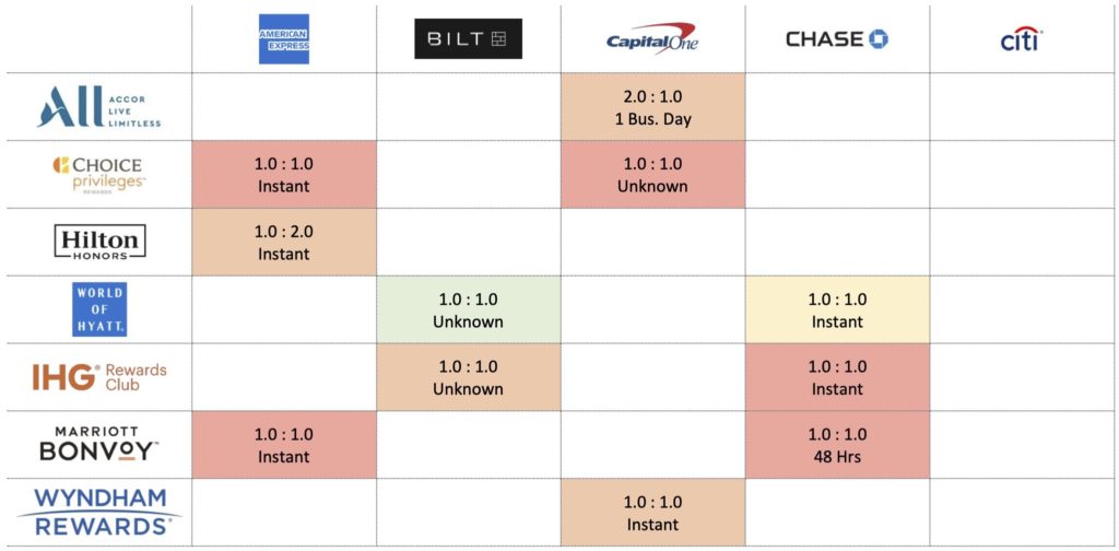 The Basics: An Introduction To Point Transfers 9 - - Hotel Transfer Partners Transfer Ratio - The Basics: An Introduction To Point Transfers