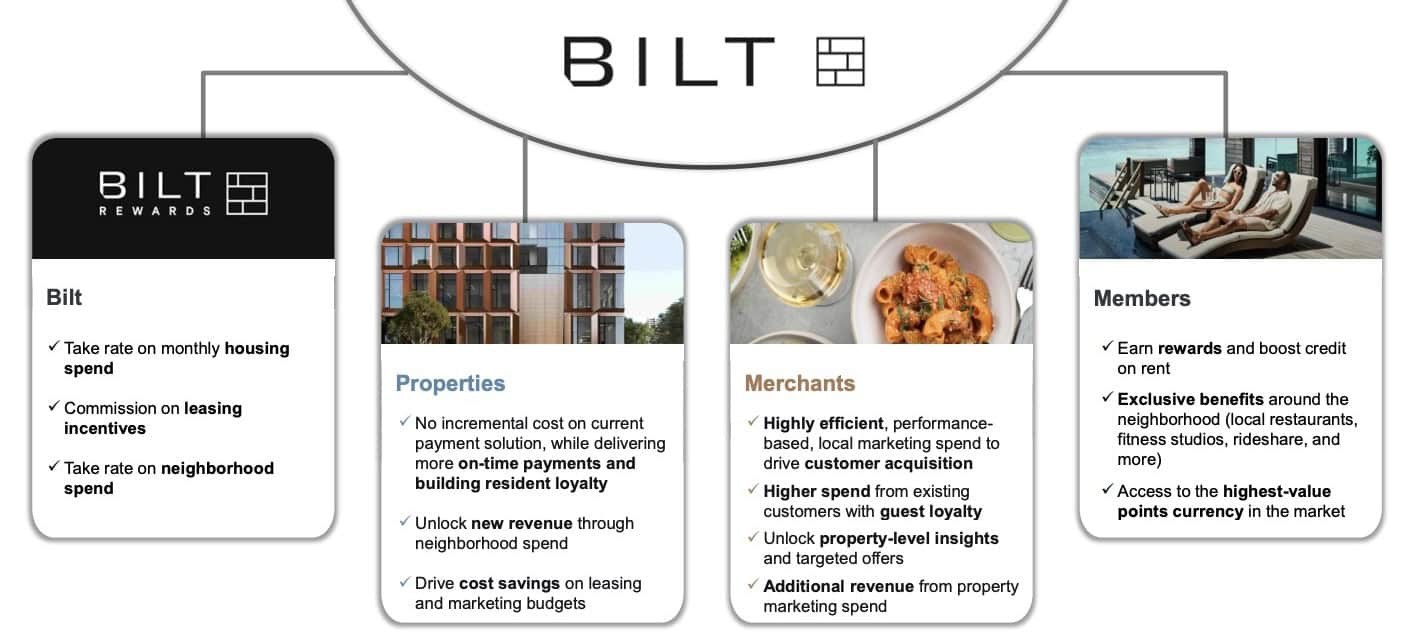 Bilt Rewards - Ecosystem
