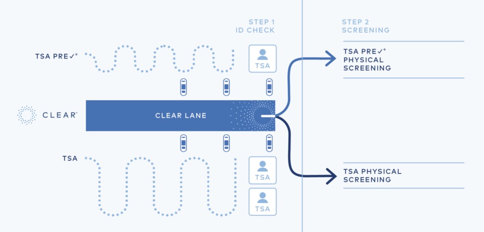 TSA PreCheck Guide - TSA PreCheck vs CLEAR