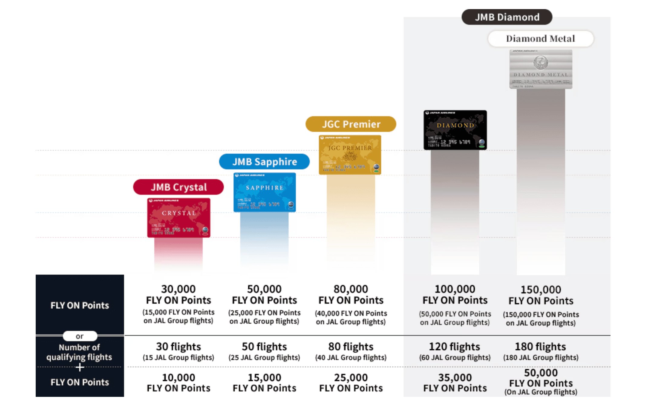 Japan Airlines Mileage Bank - Elite Status Tiers