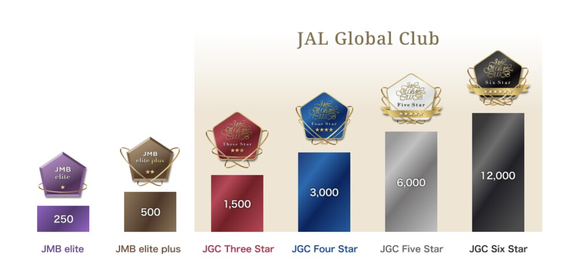 Japan Airlines Mileage Bank - JAL Global Club