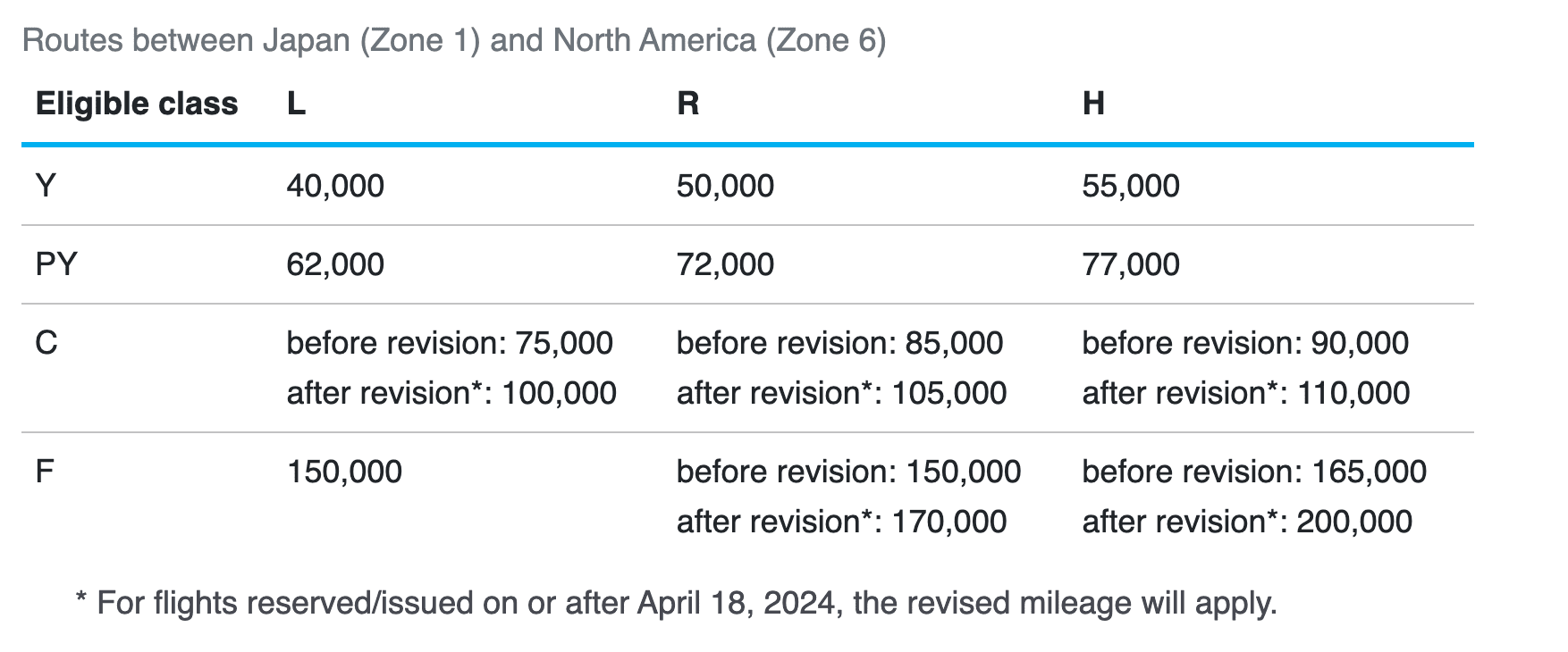 Best Ways To Redeem ANA Mileage Club Miles - ANA North America Award Chart