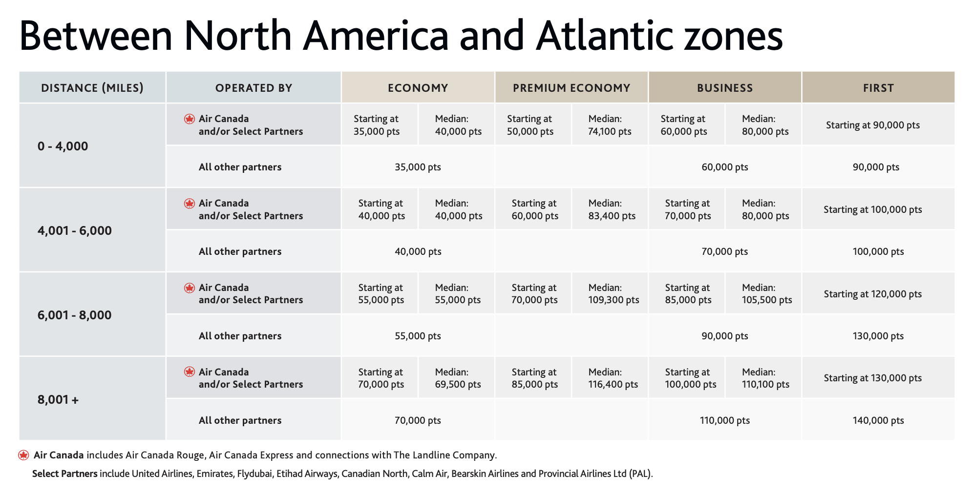 Best Ways To Redeem Air Canada Aeroplan Points - Air Canada Aeroplan Award Chart