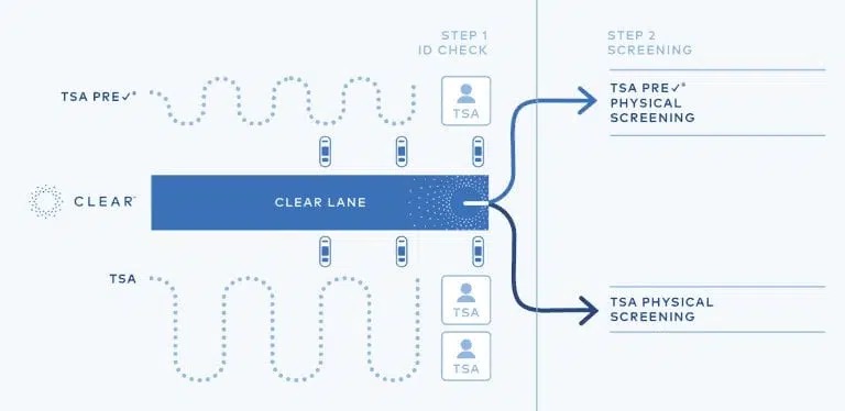 CLEAR vs TSA PreCheck: Which One Actually Saves More Time? 1 - CLEAR vs TSA PreCheck TSA PreCheck And CLEAR Solve Different Problems